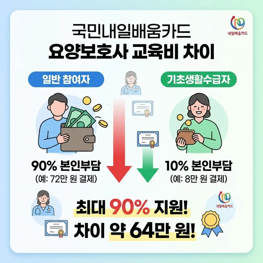 요양보호사 교육비 확인 안 하면 수십만 원 손해 볼 수 있습니다