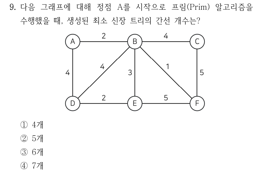 9. 다음 그래프에 대해 정점 A를 시작으로 프림(Prim) 알고리즘을 수행했을 때, 생성된 최소 신장 트리의 간선 개수는? ①4개 ②5개 ③6개 ④7개 원문 무방향 가중 그래프 간선은 A-B(2), A-D(4), D-B(4), D-E(2), B-E(3), B-C(4), B-F(1), E-F(5), C-F(5)이다.