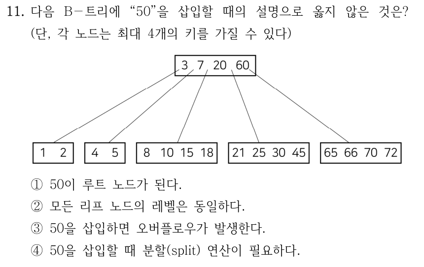 11. 다음 B-트리에 50을 삽입할 때의 설명으로 옳지 않은 것은? 각 노드는 최대 4개의 키를 가진다. 루트 키는 [3,7,20,60]이고 왼쪽부터 다섯 자식 노드의 키는 [1,2], [4,5], [8,10,15,18], [21,25,30,45], [65,66,70,72]이다. ①50이 루트 노드가 된다. ②모든 리프 노드의 레벨은 동일하다. ③50을 삽입하면 오버플로우가 발생한다. ④50을 삽입할 때 분할(split) 연산이 필요하다.