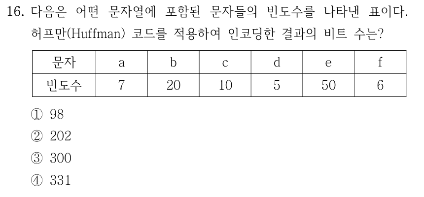 16. 다음은 어떤 문자열에 포함된 문자들의 빈도수를 나타낸 표이다. 허프만(Huffman) 코드를 적용하여 인코딩한 결과의 비트 수는? 문자 a b c d e f 빈도수 7 20 10 5 50 6 ①98 ②202 ③300 ④331 빈도표는 a=7, b=20, c=10, d=5, e=50, f=6이다.