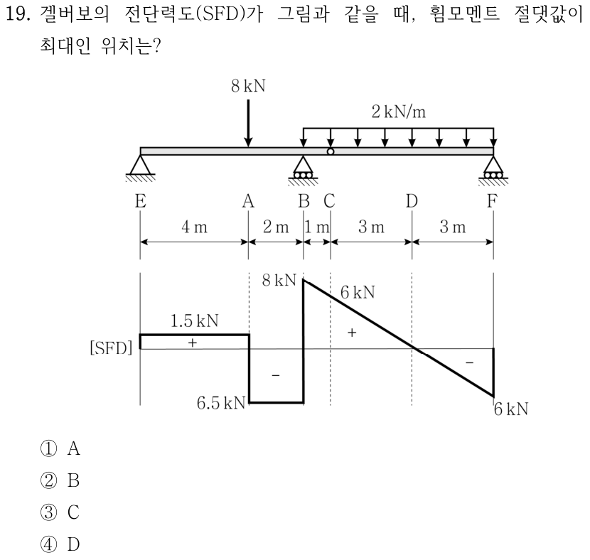 19. 겔버보의 전단력도(SFD)가 그림과 같을 때, 휨모멘트 절댓값이 최대인 위치는? 보의 왼쪽 끝 E는 힌지 지점, B와 F는 롤러 지점, C는 내부 힌지이다. 왼쪽 끝에서 A까지 4 m, A–B는 2 m, B–C는 1 m, C–D는 3 m, D–F는 3 m이다. A에는 아래로 8 kN의 집중하중, B–F에는 아래로 2 kN/m의 등분포하중이 작용한다. SFD는 왼쪽 끝에서 A 직전까지 +1.5 kN, A 직후에서 B 직전까지 −6.5 kN, B 직후 +8 kN, C에서 +6 kN, D에서 0, F 직전 −6 kN이며 B–F 구간에서는 직선으로 감소한다. ① A ② B ③ C ④ D