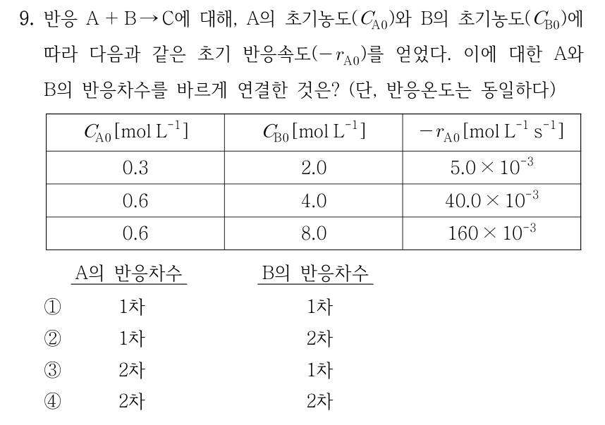 9. 반응 A + B → C에 대해, A의 초기농도(C_A0)와 B의 초기농도(C_B0)에 따라 다음과 같은 초기 반응속도(−r_A0)를 얻었다. 이에 대한 A와 B의 반응차수를 바르게 연결한 것은? (단, 반응온도는 동일하다) 표 열: C_A0[mol L⁻¹], C_B0[mol L⁻¹], −r_A0[mol L⁻¹ s⁻¹]. 각 행: (0.3, 2.0, 5.0 × 10⁻³), (0.6, 4.0, 40.0 × 10⁻³), (0.6, 8.0, 160 × 10⁻³). 보기의 열은 A의 반응차수, B의 반응차수 순서이다. ① 1차, 1차 ② 1차, 2차 ③ 2차, 1차 ④ 2차, 2차
