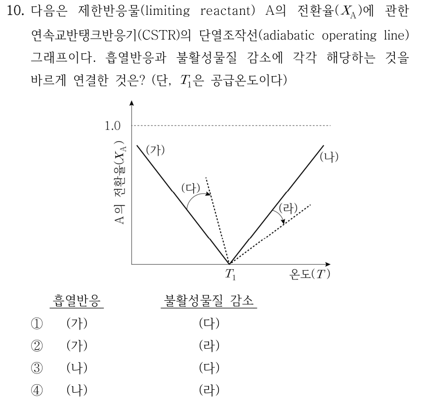 10. 다음은 제한반응물(limiting reactant) A의 전환율(X_A)에 관한 연속교반탱크반응기(CSTR)의 단열조작선(adiabatic operating line) 그래프이다. 흡열반응과 불활성물질 감소에 각각 해당하는 것을 바르게 연결한 것은? (단, T₁은 공급온도이다) 그래프의 세로축은 A의 전환율(X_A), 가로축은 온도(T)이며, 전환율 1.0에는 수평 점선이 있다. 가로축의 T₁에서 만나는 실선 중 (가)는 왼쪽 위로 뻗는 음의 기울기, (나)는 오른쪽 위로 뻗는 양의 기울기이다. 점선 (다)는 (가)보다 가파른 음의 기울기, 점선 (라)는 (나)보다 완만한 양의 기울기이며, 각 실선에서 점선 방향으로 굽은 화살표가 있다. 보기의 열은 흡열반응, 불활성물질 감소 순서이다. ① (가), (다) ② (가), (라) ③ (나), (다) ④ (나), (라)