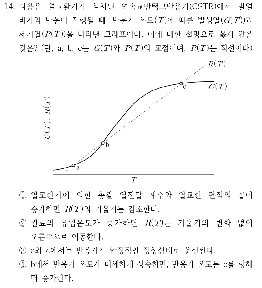 14. 다음은 열교환기가 설치된 연속교반탱크반응기(CSTR)에서 발열 비가역 반응이 진행될 때, 반응기 온도(T)에 따른 발생열(G(T))과 제거열(R(T))을 나타낸 그래프이다. 이에 대한 설명으로 옳지 않은 것은? (단, a, b, c는 G(T)와 R(T)의 교점이며, R(T)는 직선이다) 그래프: 가로축 T, 세로축 G(T), R(T). 실선 G(T)는 완만하게 상승하다 중간에서 가파르게 증가하고 위쪽에서 평탄해지는 곡선이다. 점선 직선 R(T)는 오른쪽 위로 상승하며 G(T)와 낮은 온도의 a, 중간 온도의 b, 높은 온도의 c에서 교차한다. ① 열교환기에 의한 총괄 열전달 계수와 열교환 면적의 곱이 증가하면 R(T)의 기울기는 감소한다. ② 원료의 유입온도가 증가하면 R(T)는 기울기의 변화 없이 오른쪽으로 이동한다. ③ a와 c에서는 반응기가 안정적인 정상상태로 운전된다. ④ b에서 반응기 온도가 미세하게 상승하면, 반응기 온도는 c를 향해 더 증가한다.