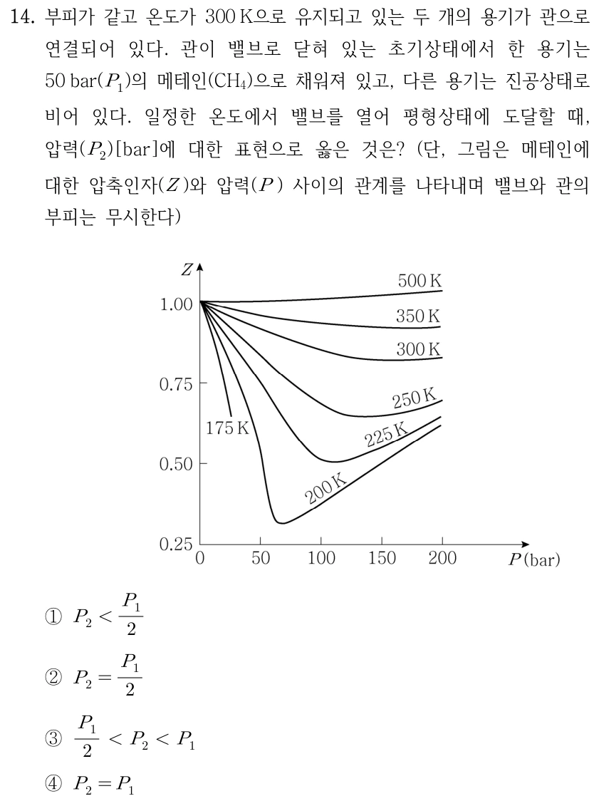 14. 부피가 같고 온도가 300 K으로 유지되고 있는 두 개의 용기가 관으로 연결되어 있다. 관이 밸브로 닫혀 있는 초기상태에서 한 용기는 50 bar(P₁)의 메테인(CH₄)으로 채워져 있고, 다른 용기는 진공상태로 비어 있다. 일정한 온도에서 밸브를 열어 평형상태에 도달할 때, 압력 P₂ [bar]에 대한 표현으로 옳은 것은? 단, 그림은 메테인에 대한 압축인자 Z와 압력 P 사이의 관계를 나타내며 밸브와 관의 부피는 무시한다. Z-P 그래프: 가로축 P(bar) 0~250, 세로축 Z 약0.25~1.00; 500 K,350 K,300 K,250 K,225 K,200 K,175 K 등온 곡선이 표시되어 있다. 300 K 곡선은 P=0 부근 Z=1에서 압력 증가에 따라 아래로 굽어 완만한 최솟값 후 증가한다. ① P₂<P₁/2 ② P₂=P₁/2 ③ P₁/2<P₂<P₁ ④ P₂=P₁