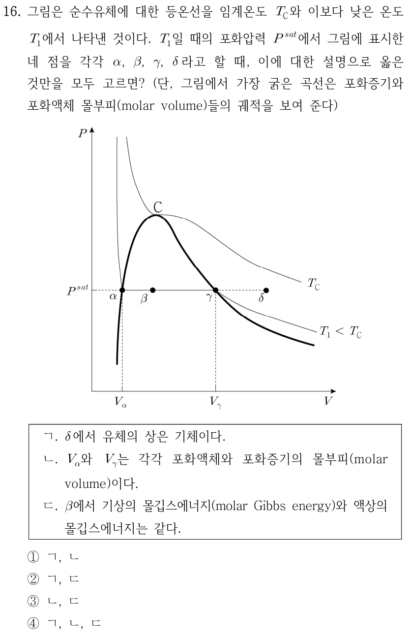 16. 그림은 순수유체에 대한 등온선을 임계온도 T_C와 이보다 낮은 온도 T₁에서 나타낸 것이다. T₁일 때의 포화압력 P^sat에서 그림에 표시한 네 점을 각각 α, β, γ, δ라고 할 때, 이에 대한 설명으로 옳은 것만을 모두 고르면? 단, 그림에서 가장 굵은 곡선은 포화증기와 포화액체 몰부피의 궤적을 나타낸다. P-V 그림: 굵은 포화 곡선은 최고점 C를 지나며 수평 점선 P^sat와 왼쪽 α 및 오른쪽 γ에서 만난다. 같은 수평선에서 β는 α와 γ 사이, δ는 γ 오른쪽이다. α의 부피는 V_α, γ의 부피는 V_γ로 표시되어 있다. T_C 등온선과 T₁<T_C 등온선이 함께 표시되어 있다. ㄱ. δ에서 유체의 상은 기체이다. ㄴ. V_α와 V_γ는 각각 포화액체와 포화증기의 몰부피이다. ㄷ. β에서 기상의 몰깁스에너지와 액상의 몰깁스에너지는 같다. ① ㄱ, ㄴ ② ㄱ, ㄷ ③ ㄴ, ㄷ ④ ㄱ, ㄴ, ㄷ