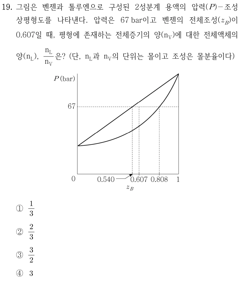 19. 그림은 벤젠과 톨루엔으로 구성된 2성분계 용액의 압력 P-조성 상평형도를 나타낸다. 압력은 67 bar이고 벤젠의 전체조성 z_B가 0.607일 때, 평형에 존재하는 전체증기량 n_V에 대한 전체액체량 n_L의 비 n_L/n_V는? 단, n_L과 n_V의 단위는 mol이고 조성은 몰분율이다. 그림: 가로축 벤젠 몰분율0~1, 세로축 P(bar).67 bar의 수평선은 위쪽 직선과 조성0.540에서, 아래쪽 곡선과 조성0.808에서 교차하고, 전체조성0.607이 그 사이에 표시된다. ① 1/3 ② 2/3 ③ 3/2 ④ 3