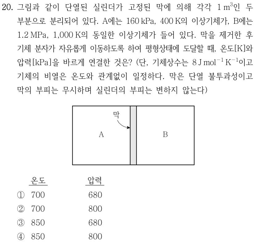 20. 그림과 같이 단열된 실린더가 고정된 막에 의해 각각 1 m³인 두 부분으로 분리되어 있다. A에는 160 kPa,400 K의 이상기체가, B에는 1.2 MPa,1,000 K의 동일한 이상기체가 들어 있다. 막을 제거한 후 기체 분자가 자유롭게 이동하도록 하여 평형상태에 도달할 때, 온도[K]와 압력[kPa]을 바르게 연결한 것은? 단, 기체상수는 8 J mol⁻¹ K⁻¹이고 기체의 비열은 온도와 관계없이 일정하다. 막은 단열 불투과성이고 막의 부피는 무시하며 실린더의 부피는 변하지 않는다. 그림: A와 B 사이 고정 막. 각 보기의 순서는 온도,압력이다. ① 700,680 ② 700,800 ③ 850,680 ④ 850,800