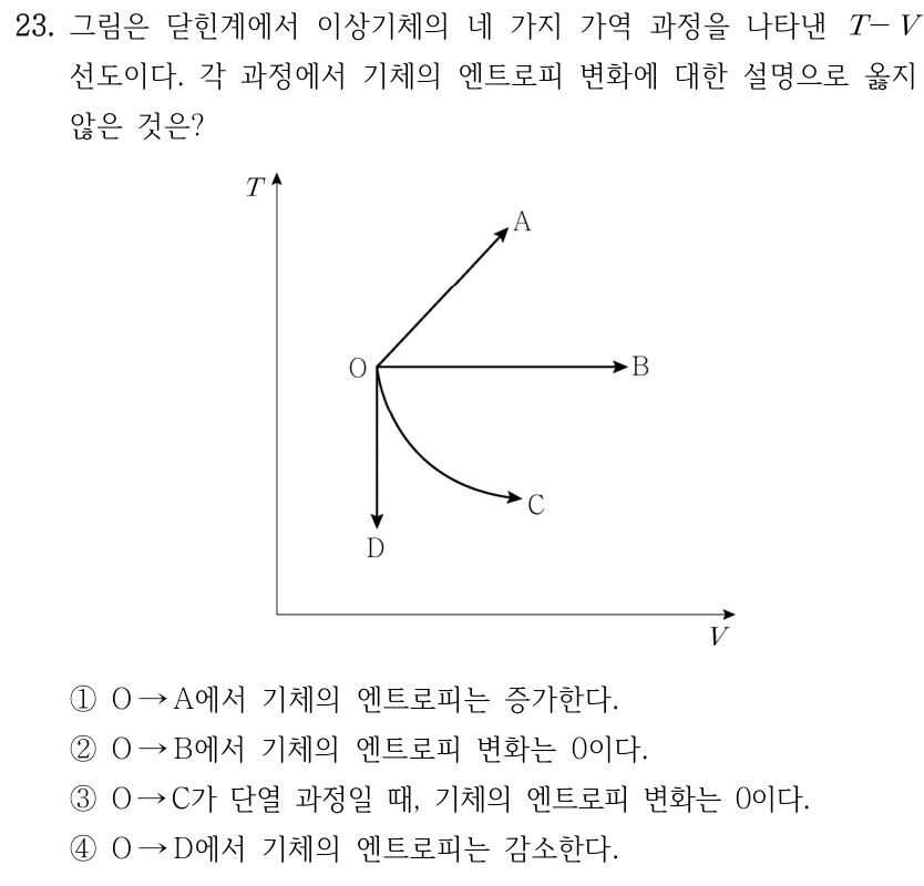 23. 그림은 닫힌계에서 이상기체의 네 가지 가역 과정을 나타낸 T-V 선도이다. 각 과정에서 기체의 엔트로피 변화에 대한 설명으로 옳지 않은 것은? 그림: 세로축 T,가로축 V. 기준점 O에서 A는 오른쪽 위의 직선 방향, B는 수평 오른쪽, C는 오른쪽 아래 곡선 방향, D는 수직 아래 방향으로 이동한다. ① O→A에서 기체의 엔트로피는 증가한다. ② O→B에서 기체의 엔트로피 변화는 0이다. ③ O→C가 단열 과정일 때, 기체의 엔트로피 변화는 0이다. ④ O→D에서 기체의 엔트로피는 감소한다.