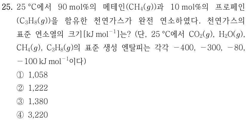 25. 25°C에서 90 mol%의 메테인(CH₄(g))과 10 mol%의 프로페인(C₃H₈(g))을 함유한 천연가스가 완전 연소하였다. 천연가스의 표준 연소열의 크기[kJ mol⁻¹]는? 단,25°C에서 CO₂(g),H₂O(g),CH₄(g),C₃H₈(g)의 표준 생성 엔탈피는 각각−400,−300,−80,−100 kJ mol⁻¹이다. ① 1,058 ② 1,222 ③ 1,380 ④ 3,220