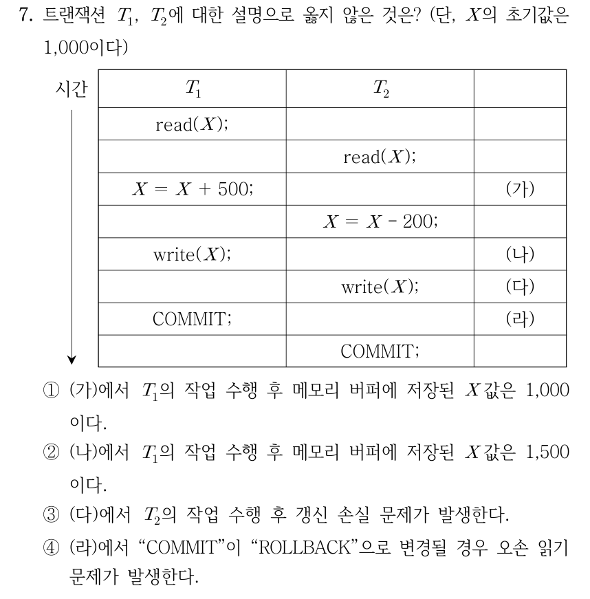 7. 트랜잭션 T1, T2에 대한 설명으로 옳지 않은 것은? (단, X의 초기값은 1,000이다) 시간은 아래로 흐른다. 표의 열은 T1, T2이며 작업은 위에서 아래로 다음 순서이다: T1의 read(X); T2의 read(X); T1의 X = X + 500; (가), T2의 X = X - 200; T1의 write(X); (나), T2의 write(X); (다), T1의 COMMIT; (라), T2의 COMMIT; ① (가)에서 T1의 작업 수행 후 메모리 버퍼에 저장된 X값은 1,000이다. ② (나)에서 T1의 작업 수행 후 메모리 버퍼에 저장된 X값은 1,500이다. ③ (다)에서 T2의 작업 수행 후 갱신 손실 문제가 발생한다. ④ (라)에서 “COMMIT”이 “ROLLBACK”으로 변경될 경우 오손 읽기 문제가 발생한다.