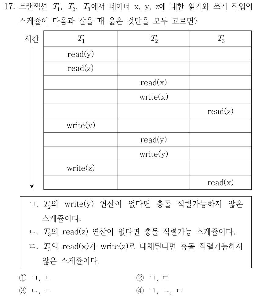 17. 트랜잭션 T1, T2, T3에서 데이터 x, y, z에 대한 읽기와 쓰기 작업의 스케쥴이 다음과 같을 때 옳은 것만을 모두 고르면? 표의 열은 T1, T2, T3이며 시간은 위에서 아래로 흐른다. 작업 순서는 T1의 read(y), T1의 read(z), T2의 read(x), T2의 write(x), T3의 read(z), T1의 write(y), T2의 read(y), T2의 write(y), T1의 write(z), T3의 read(x)이다. ㄱ. T2의 write(y) 연산이 없다면 충돌 직렬가능하지 않은 스케쥴이다. ㄴ. T3의 read(z) 연산이 없다면 충돌 직렬가능 스케쥴이다. ㄷ. T3의 read(x)가 write(z)로 대체된다면 충돌 직렬가능하지 않은 스케쥴이다. ① ㄱ, ㄴ ② ㄱ, ㄷ ③ ㄴ, ㄷ ④ ㄱ, ㄴ, ㄷ