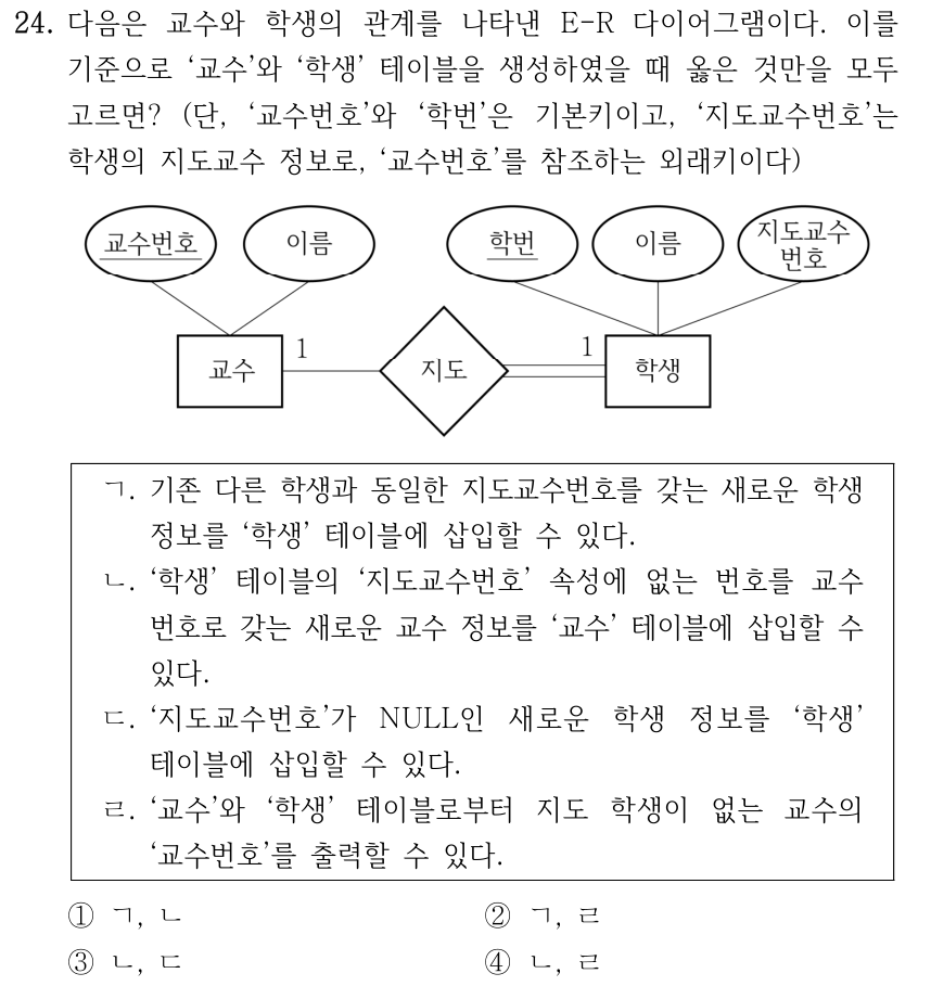 24. 다음은 교수와 학생의 관계를 나타낸 E-R 다이어그램이다. 이를 기준으로 교수와 학생 테이블을 생성하였을 때 옳은 것만을 모두 고르면? (단, 교수번호와 학번은 기본키이고, 지도교수번호는 학생의 지도교수 정보로, 교수번호를 참조하는 외래키이다) 다이어그램: 교수 엔터티의 속성은 밑줄 친 교수번호와 이름이며, 학생 엔터티의 속성은 밑줄 친 학번, 이름, 지도교수번호이다. 교수와 학생은 지도 관계로 연결되고, 관계 양쪽에 각각 1이 표시되어 일대일 관계를 나타낸다. 교수에서 지도까지는 단일 선이며 지도에서 학생까지는 이중 선이다. ㄱ. 기존 다른 학생과 동일한 지도교수번호를 갖는 새로운 학생 정보를 학생 테이블에 삽입할 수 있다. ㄴ. 학생 테이블의 지도교수번호 속성에 없는 번호를 교수번호로 갖는 새로운 교수 정보를 교수 테이블에 삽입할 수 있다. ㄷ. 지도교수번호가 NULL인 새로운 학생 정보를 학생 테이블에 삽입할 수 있다. ㄹ. 교수와 학생 테이블로부터 지도 학생이 없는 교수의 교수번호를 출력할 수 있다. ① ㄱ, ㄴ ② ㄱ, ㄹ ③ ㄴ, ㄷ ④ ㄴ, ㄹ