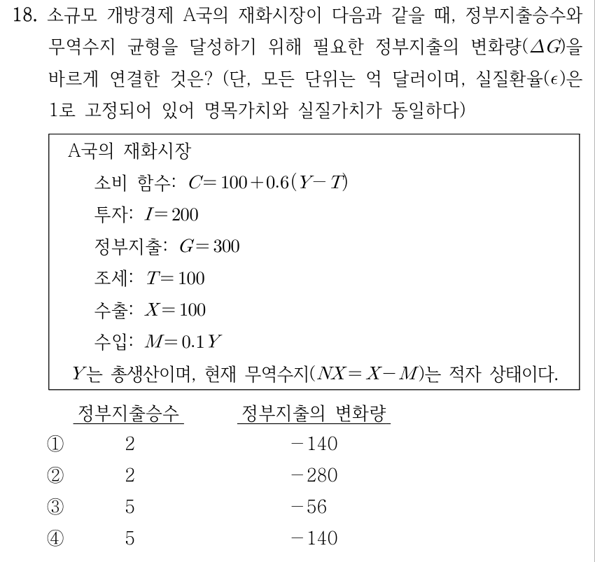 18. 소규모 개방경제 A국의 재화시장이 다음과 같을 때, 정부지출승수와 무역수지 균형을 달성하기 위해 필요한 정부지출의 변화량(ΔG)을 바르게 연결한 것은? (단, 모든 단위는 억 달러이며, 실질환율(ε)은 1로 고정되어 있어 명목가치와 실질가치가 동일하다). A국의 재화시장: 소비 함수 C=100+0.6(Y−T), 투자 I=200, 정부지출 G=300, 조세 T=100, 수출 X=100, 수입 M=0.1Y. Y는 총생산이며, 현재 무역수지(NX=X−M)는 적자 상태이다. 보기 열 순서: 정부지출승수 / 정부지출의 변화량. ① 2 / −140 ② 2 / −280 ③ 5 / −56 ④ 5 / −140