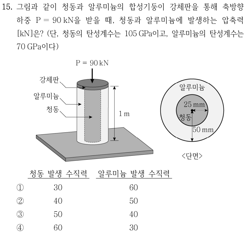 15. 청동 원기둥과 이를 둘러싼 알루미늄 동심 원통의 합성기둥이 강체판을 통해 하향 축하중 P=90 kN을 받는다. 길이 1 m, 청동 반지름 25 mm, 전체 바깥 반지름 50 mm. 청동 E=105 GPa, 알루미늄 E=70 GPa. 청동, 알루미늄에 발생하는 압축력[kN]의 순서로 옳은 것은? ① 30, 60 ② 40, 50 ③ 50, 40 ④ 60, 30.