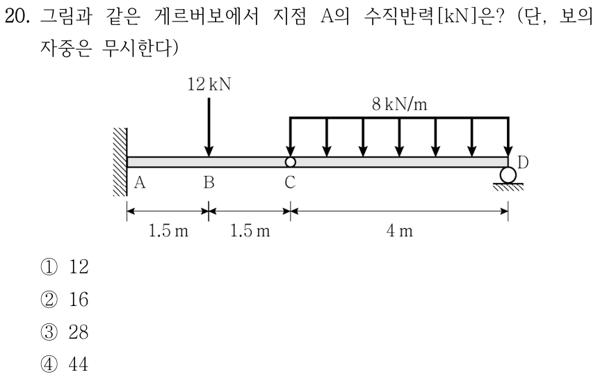 20. 게르버보 ABCD에서 A 고정, C 내부힌지, D 롤러지지이다. AB=1.5 m, BC=1.5 m, CD=4 m. B에 하향 12 kN, CD 전체에 하향 등분포하중 8 kN/m가 작용한다. 자중 무시. A의 수직반력[kN]은? ① 12 ② 16 ③ 28 ④ 44.