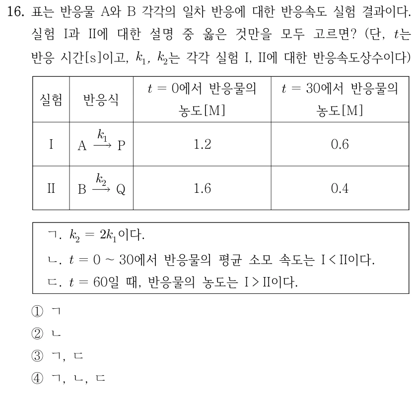 16. 표는 반응물 A와 B 각각의 일차 반응에 대한 반응속도 실험 결과이다. 실험 I과 II에 대한 설명 중 옳은 것만을 모두 고르면? t는 반응 시간[s]이고, k₁, k₂는 각각 실험 I, II에 대한 반응속도상수이다. 표: 실험 I, A→P(속도상수 k₁), t=0 농도1.2 M, t=30 농도0.6 M; 실험 II, B→Q(속도상수 k₂), t=0 농도1.6 M, t=30 농도0.4 M. ㄱ. k₂=2k₁이다. ㄴ. t=0~30에서 반응물의 평균 소모 속도는 I<II이다. ㄷ. t=60일 때, 반응물의 농도는 I>II이다. ① ㄱ ② ㄴ ③ ㄱ, ㄷ ④ ㄱ, ㄴ, ㄷ
