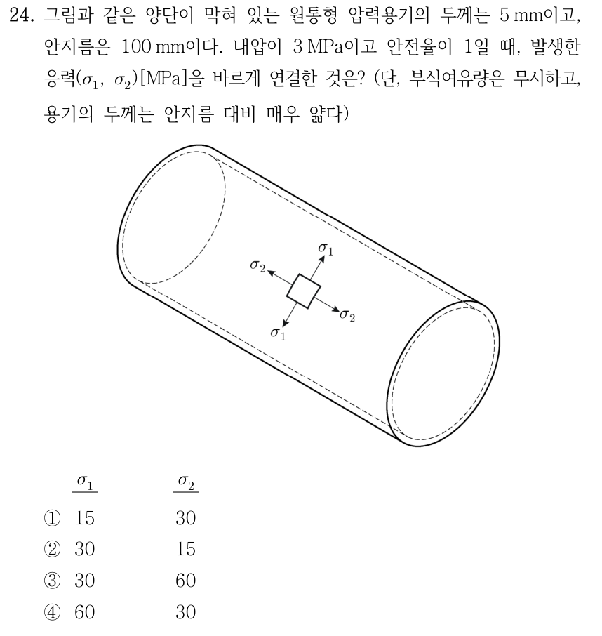 24. 그림과 같이 양단이 막힌 원통형 압력용기의 두께 5 mm, 안지름 100 mm. 내압 3 MPa, 안전율 1일 때 응력 σ1, σ2[MPa]는? 부식여유량 무시, 두께는 안지름 대비 매우 얇음. 그림: 원통 표면의 작은 요소에 서로 직교하는 σ1과 σ2 화살표가 표시된다. σ1은 원주 방향, σ2는 원통 축 방향이다. 보기 σ1, σ2: ① 15, 30 ② 30, 15 ③ 30, 60 ④ 60, 30