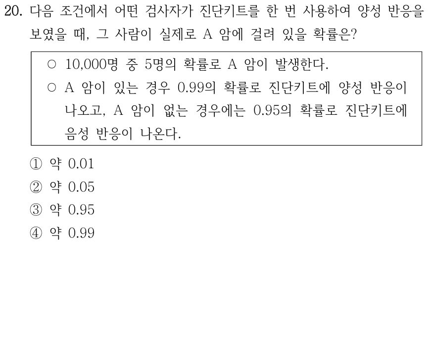 20. 베이즈 확률 문제이다. 어떤 집단에서 10,000명 중 5명이 A암에 걸려 있으며, 검사 결과는 A암인 경우 99% 확률로 양성, A암이 아닌 경우 95% 확률로 음성이다. 한 번 검사하여 양성인 사람이 실제 A암일 확률은? ① 약 0.01 ② 약 0.05 ③ 약 0.95 ④ 약 0.99.