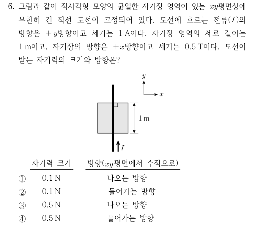 6. 그림과 같이 직사각형 모양의 균일한 자기장 영역이 있는 xy평면상에 무한히 긴 직선 도선이 고정되어 있다. 도선에 흐르는 전류(I)의 방향은 +y방향이고 세기는 1 A이다. 자기장 영역의 세로 길이는 1 m이고, 자기장의 방향은 +x방향이고 세기는 0.5 T이다. 도선이 받는 자기력의 크기와 방향은? 그림: 직사각형 자기장 영역을 y방향 도선이 수직으로 관통하고 전류 I는 위쪽을 향한다. 좌표축은 +x 오른쪽, +y 위쪽이다. 보기의 열 순서는 자기력 크기, xy평면에서 수직으로의 방향이다. ① 0.1 N, 나오는 방향; ② 0.1 N, 들어가는 방향; ③ 0.5 N, 나오는 방향; ④ 0.5 N, 들어가는 방향.