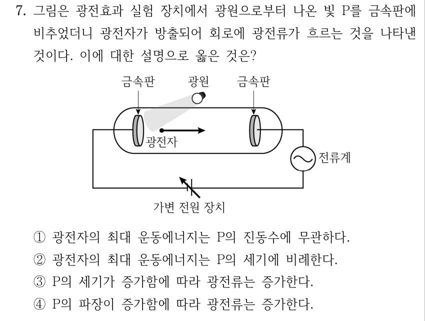 7. 그림은 광전효과 실험 장치에서 광원으로부터 나온 빛 P를 금속판에 비추었더니 광전자가 방출되어 회로에 광전류가 흐르는 것을 나타낸 것이다. 이에 대한 설명으로 옳은 것은? 그림: 두 금속판 중 왼쪽 금속판에 광원의 빛 P가 입사하고, 방출된 광전자는 오른쪽 금속판을 향한다. 두 금속판은 전류계와 가변 전원 장치가 있는 회로에 연결되어 있다. ① 광전자의 최대 운동에너지는 P의 진동수에 무관하다. ② 광전자의 최대 운동에너지는 P의 세기에 비례한다. ③ P의 세기가 증가함에 따라 광전류는 증가한다. ④ P의 파장이 증가함에 따라 광전류는 증가한다.