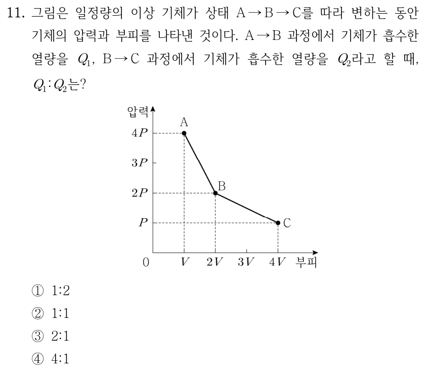 11. 그림은 일정량의 이상 기체가 상태 A → B → C를 따라 변하는 동안 기체의 압력과 부피를 나타낸 것이다. A → B 과정에서 기체가 흡수한 열량을 Q₁, B → C 과정에서 기체가 흡수한 열량을 Q₂라고 할 때, Q₁ : Q₂는? [그래프: 가로축 부피, 세로축 압력, 원점 0. A의 좌표는 (V, 4P), B는 (2V, 2P), C는 (4V, P)이다. A에서 B를 지나 C까지 오른쪽 아래로 휘어진 곡선이 연결되고 각 점에서 두 축으로 점선이 표시되어 있다. 부피축에는 V, 2V, 3V, 4V, 압력축에는 P, 2P, 3P, 4P가 표시되어 있다.] ① 1 : 2 ② 1 : 1 ③ 2 : 1 ④ 4 : 1