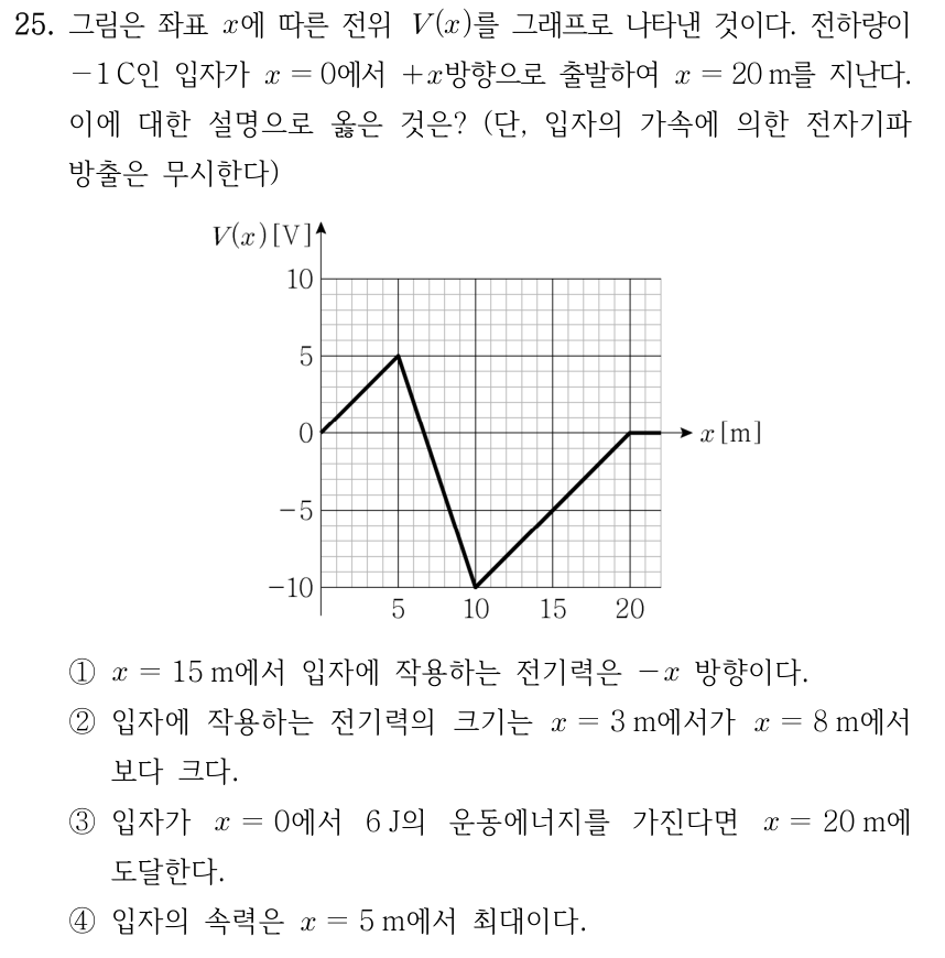 25. 그림은 좌표 x에 따른 전위 V(x)를 그래프로 나타낸 것이다. 전하량이 −1 C인 입자가 x=0에서 +x방향으로 출발하여 x=20 m를 지난다. 이에 대한 설명으로 옳은 것은? (단, 입자의 가속에 의한 전자기파 방출은 무시한다) [그래프: 가로축 x[m], 세로축 V(x)[V]이다. (0 m, 0 V)에서 (5 m, 5 V), (10 m, −10 V), (20 m, 0 V)를 순서대로 직선으로 연결하며, x=20 m 이후에는 전위가 0 V로 일정하다. 가로축은 5, 10, 15, 20 m, 세로축은 −10, −5, 0, 5, 10 V 눈금이 표시되어 있다.] ① x=15 m에서 입자에 작용하는 전기력은 −x 방향이다. ② 입자에 작용하는 전기력의 크기는 x=3 m에서가 x=8 m에서보다 크다. ③ 입자가 x=0에서 6 J의 운동에너지를 가진다면 x=20 m에 도달한다. ④ 입자의 속력은 x=5 m에서 최대이다.
