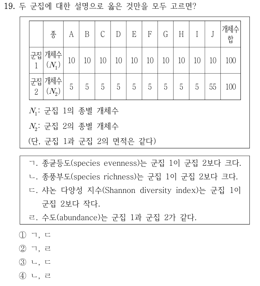 19. 두 군집에 대한 설명으로 옳은 것만을 모두 고르면? 표의 열 순서: 종 A, B, C, D, E, F, G, H, I, J, 개체수 합. 군집 1의 개체수(N₁)는 A부터 J까지 각 10, 합 100이다. 군집 2의 개체수(N₂)는 A부터 I까지 각 5, J는 55, 합 100이다. N₁: 군집 1의 종별 개체수. N₂: 군집 2의 종별 개체수. (단, 군집 1과 군집 2의 면적은 같다) ㄱ. 종균등도(species evenness)는 군집 1이 군집 2보다 크다. ㄴ. 종풍부도(species richness)는 군집 1이 군집 2보다 크다. ㄷ. 샤논 다양성 지수(Shannon diversity index)는 군집 1이 군집 2보다 작다. ㄹ. 수도(abundance)는 군집 1과 군집 2가 같다. ① ㄱ, ㄷ ② ㄱ, ㄹ ③ ㄴ, ㄷ ④ ㄴ, ㄹ