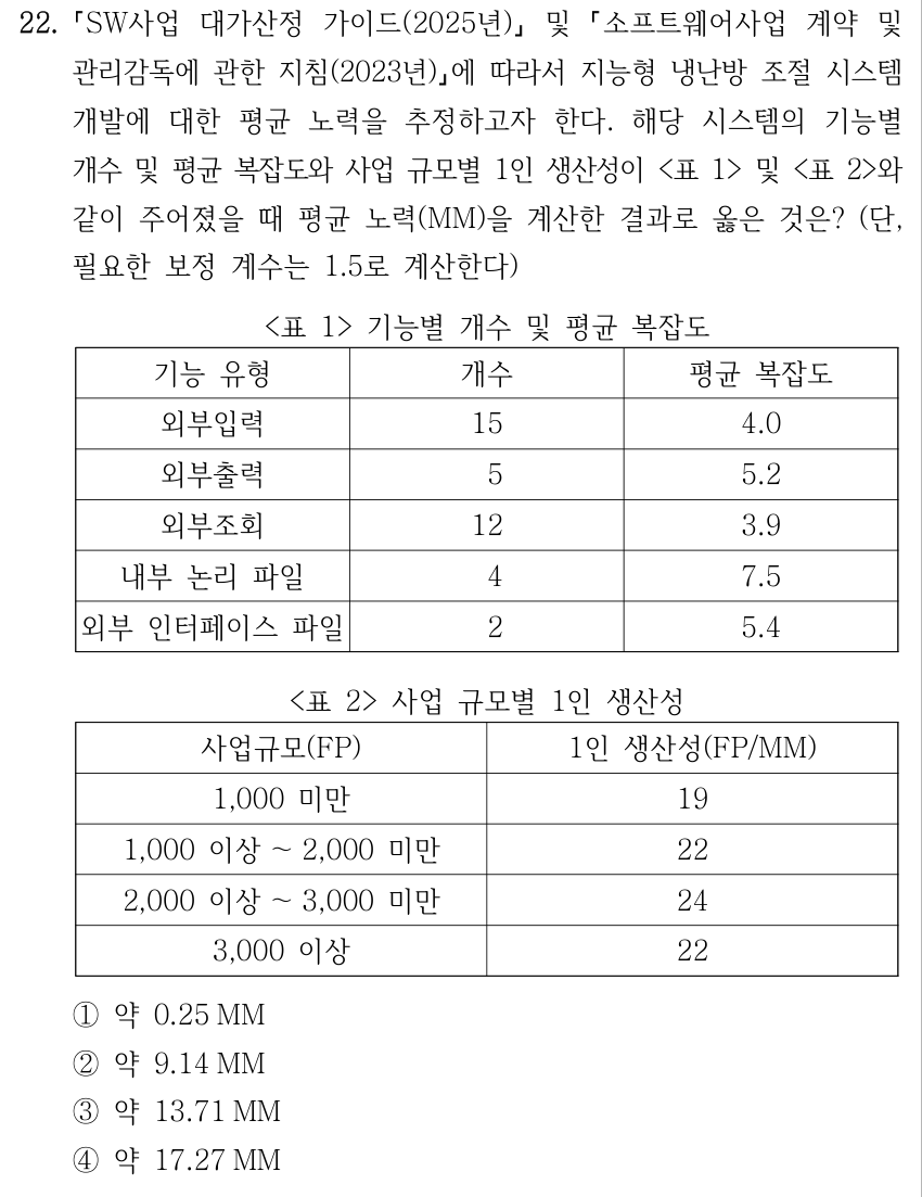 22. SW사업 대가산정 가이드(2025년) 및 소프트웨어사업 계약 및 관리감독에 관한 지침(2023년) 에 따라서 지능형 냉난방 조절 시스템 개발에 대한 평균 노력을 추정하고자 한다. 해당 시스템의 기능별 개수 및 평균 복잡도와 사업 규모별 1인 생산성이 <표 1> 및 <표 2>와 같이 주어졌을 때 평균 노력(MM)을 계산한 결과로 옳은 것은? (단, 필요한 보정 계수는 1.5로 계산한다) <표 1> 열은 기능 유형, 개수, 평균 복잡도 순서이다. 외부입력: 15, 4.0. 외부출력: 5, 5.2. 외부조회: 12, 3.9. 내부 논리 파일: 4, 7.5. 외부 인터페이스 파일: 2, 5.4. <표 2> 열은 사업규모(FP), 1인 생산성(FP/MM) 순서이다. 1,000 미만: 19. 1,000 이상~2,000 미만: 22. 2,000 이상~3,000 미만: 24. 3,000 이상: 22. ①약 0.25 MM ②약 9.14 MM ③약 13.71 MM ④약 17.27 MM