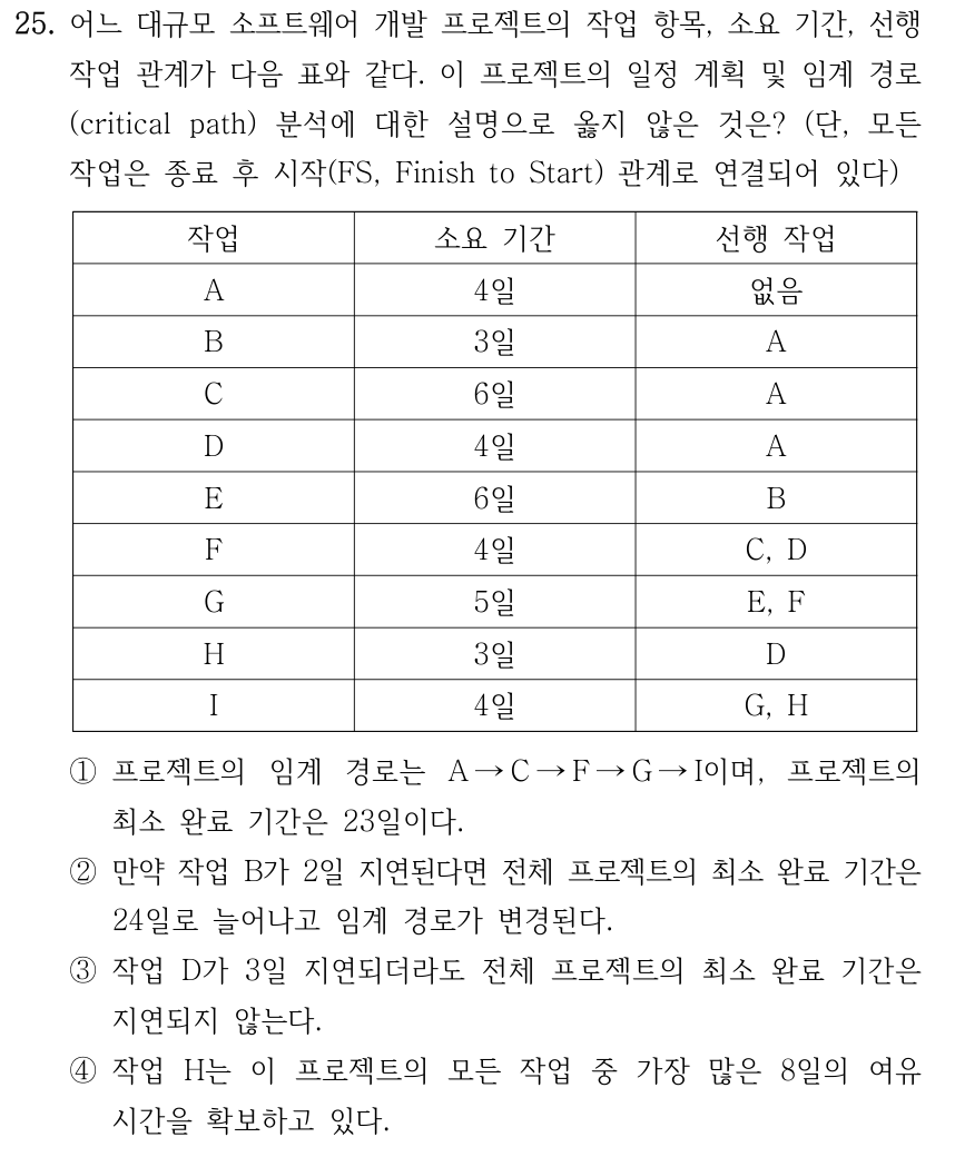 25. 어느 대규모 소프트웨어 개발 프로젝트의 작업 항목, 소요 기간, 선행 작업 관계가 다음 표와 같다. 이 프로젝트의 일정 계획 및 임계 경로 (critical path) 분석에 대한 설명으로 옳지 않은 것은? (단, 모든 작업은 종료 후 시작(FS, Finish to Start) 관계로 연결되어 있다) 표의 열은 작업, 소요 기간, 선행 작업 순서이다. A: 4일, 없음. B: 3일, A. C: 6일, A. D: 4일, A. E: 6일, B. F: 4일, C와 D. G: 5일, E와 F. H: 3일, D. I: 4일, G와 H. ①프로젝트의 임계 경로는 A →C →F →G →I이며, 프로젝트의 최소 완료 기간은 23일이다. ②만약 작업 B가 2일 지연된다면 전체 프로젝트의 최소 완료 기간은 24일로 늘어나고 임계 경로가 변경된다. ③작업 D가 3일 지연되더라도 전체 프로젝트의 최소 완료 기간은 지연되지 않는다. ④작업 H는 이 프로젝트의 모든 작업 중 가장 많은 8일의 여유 시간을 확보하고 있다.