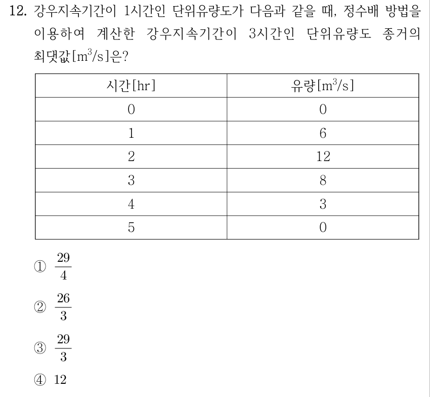 12. 강우지속기간이 1시간인 단위유량도가 다음과 같을 때, 정수배 방법을 이용하여 계산한 강우지속기간이 3시간인 단위유량도 종거의 최댓값[m³/s]은? 표의 시간[hr]은 0, 1, 2, 3, 4, 5이고, 대응하는 유량[m³/s]은 0, 6, 12, 8, 3, 0이다. ① 29/4 ② 26/3 ③ 29/3 ④ 12