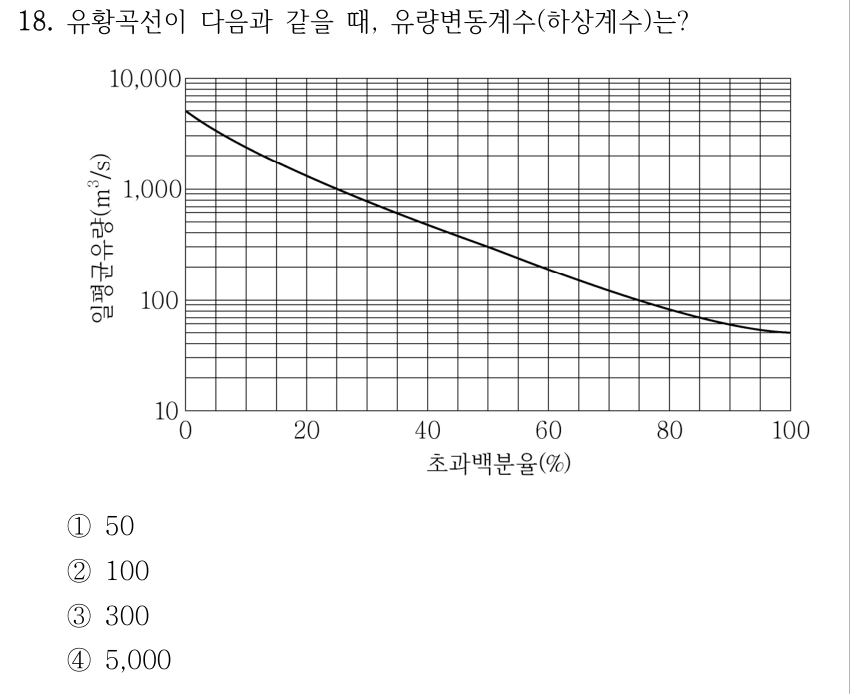 18. 유황곡선이 다음과 같을 때, 유량변동계수(하상계수)는? 그림의 가로축은 초과백분율(%) 0~100, 세로축은 일평균유량(m³/s) 10~10,000의 로그 눈금이다. 곡선은 초과백분율 0%에서 일평균유량 5,000, 100%에서 일평균유량 50을 나타내며 오른쪽으로 갈수록 감소한다. ① 50 ② 100 ③ 300 ④ 5,000