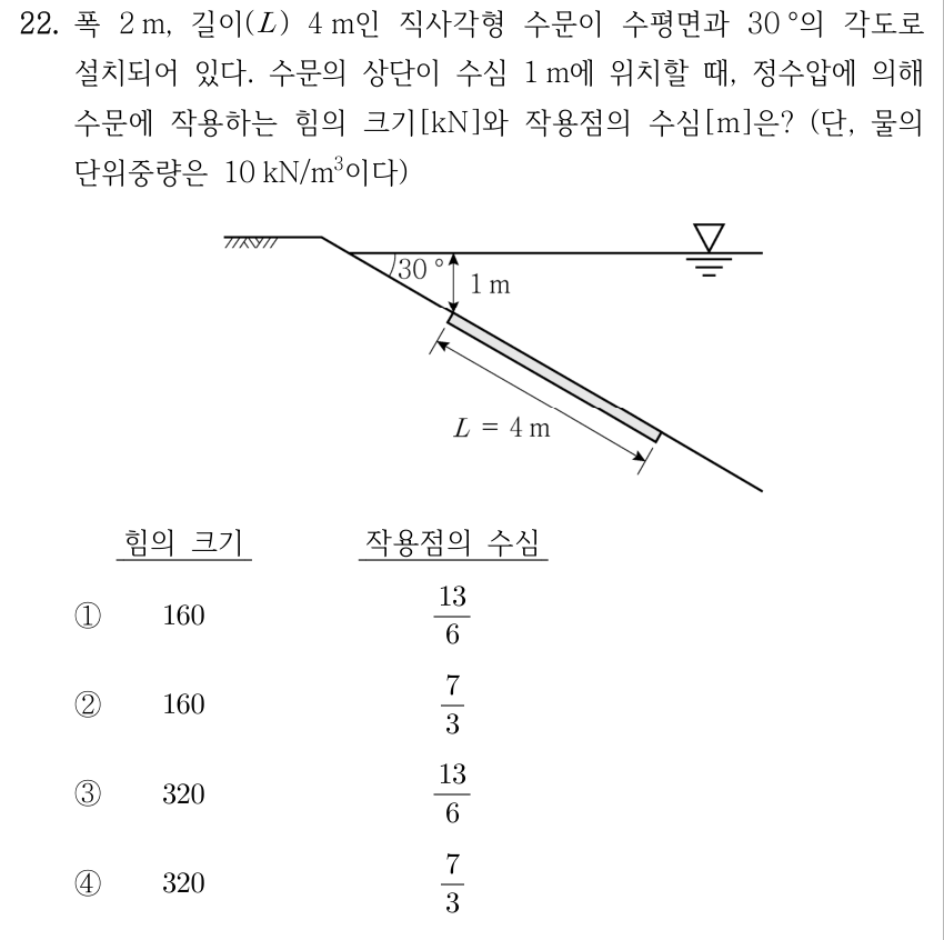 22. 폭 2 m, 길이(L) 4 m인 직사각형 수문이 수평면과 30°의 각도로 설치되어 있다. 수문의 상단이 수심 1 m에 위치할 때, 정수압에 의해 수문에 작용하는 힘의 크기[kN]와 작용점의 수심[m]은? (단, 물의 단위중량은 10 kN/m³이다.) 그림은 수평 수면에서 오른쪽 아래로 30° 기울어진 경사면과 그 위의 수문이다. 수문의 상단은 수면 아래 수직거리 1 m이고, 수문의 경사면 방향 길이 L은 4 m이다. 각 선지는 힘의 크기[kN], 작용점의 수심[m] 순서이다. ① 160, 13/6 ② 160, 7/3 ③ 320, 13/6 ④ 320, 7/3