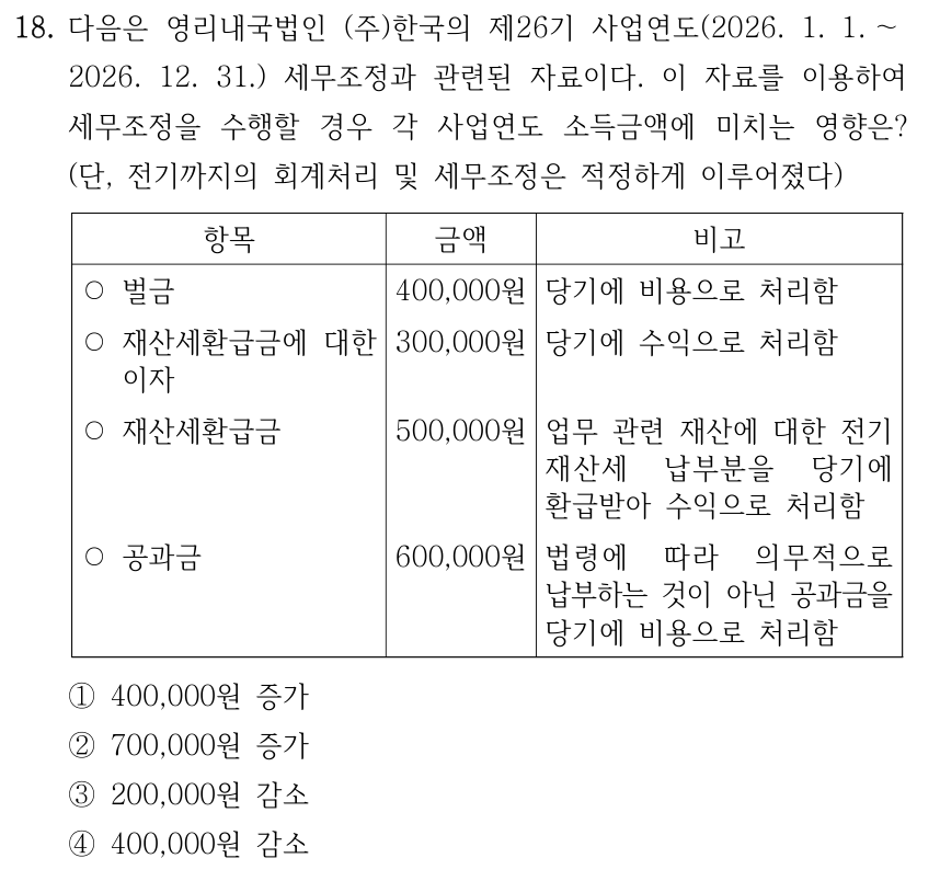 18. 다음은 영리내국법인 (주)한국의 제26기 사업연도(2026. 1. 1. ∼ 2026. 12. 31.) 세무조정과 관련된 자료이다. 이 자료를 이용하여 세무조정을 수행할 경우 각 사업연도 소득금액에 미치는 영향은? (단, 전기까지의 회계처리 및 세무조정은 적정하게 이루어졌다) 표의 열은 항목, 금액, 비고 순서이다. 첫째 행: 벌금, 400,000원, 당기에 비용으로 처리함. 둘째 행: 재산세환급금에 대한 이자, 300,000원, 당기에 수익으로 처리함. 셋째 행: 재산세환급금, 500,000원, 업무 관련 재산에 대한 전기 재산세 납부분을 당기에 환급받아 수익으로 처리함. 넷째 행: 공과금, 600,000원, 법령에 따라 의무적으로 납부하는 것이 아닌 공과금을 당기에 비용으로 처리함. ① 400,000원 증가 ② 700,000원 증가 ③ 200,000원 감소 ④ 400,000원 감소