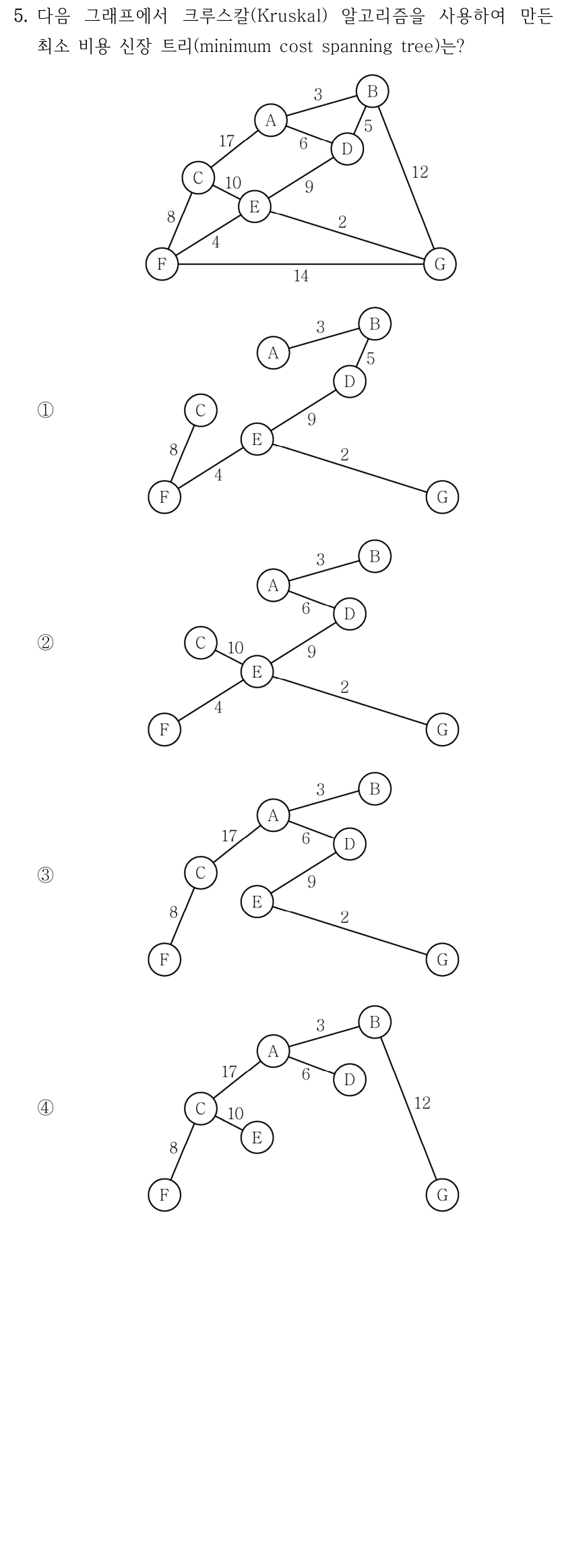 5. 다음 그래프에서 크루스칼(Kruskal) 알고리즘을 사용하여 만든 최소 비용 신장 트리(minimum cost spanning tree)는? ① ② ③ ④ 원 그래프는 무방향 가중 그래프이며 간선은 A-B(3), A-C(17), A-D(6), B-D(5), B-G(12), C-E(10), C-F(8), D-E(9), E-F(4), E-G(2), F-G(14)이다. 선지 그림의 간선: ① A-B(3), B-D(5), D-E(9), E-F(4), F-C(8), E-G(2). ② A-B(3), A-D(6), D-E(9), E-C(10), E-F(4), E-G(2). ③ A-B(3), A-C(17), A-D(6), D-E(9), C-F(8), E-G(2). ④ A-B(3), A-C(17), A-D(6), C-E(10), C-F(8), B-G(12).