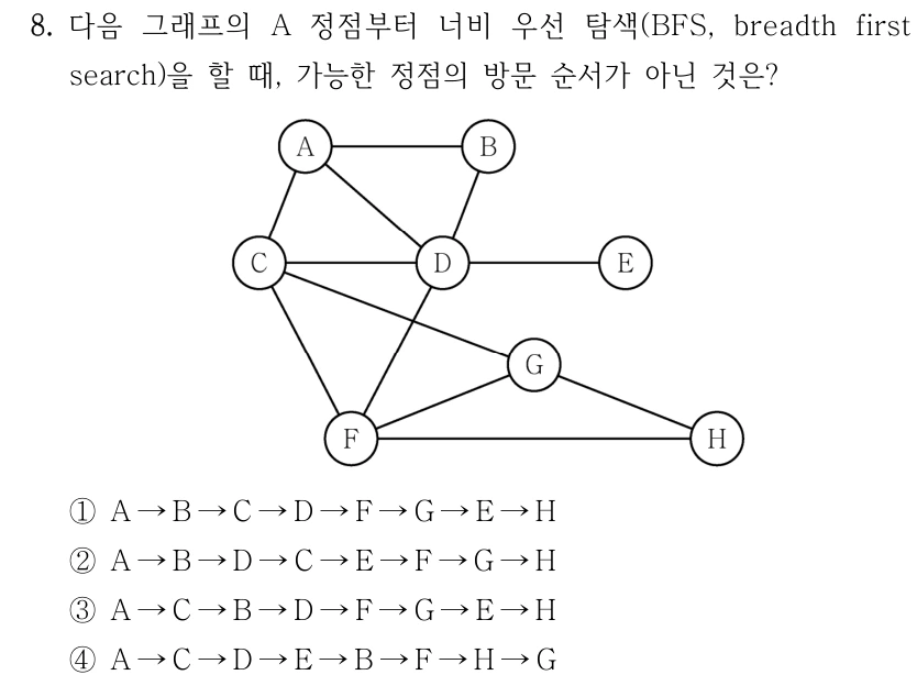 8. 다음 그래프의 A 정점부터 너비 우선 탐색(BFS, breadth first search)을 할 때, 가능한 정점의 방문 순서가 아닌 것은? ①A ⟶B ⟶C ⟶D ⟶F ⟶G ⟶E ⟶H ②A ⟶B ⟶D ⟶C ⟶E ⟶F ⟶G ⟶H ③A ⟶C ⟶B ⟶D ⟶F ⟶G ⟶E ⟶H ④A ⟶C ⟶D ⟶E ⟶B ⟶F ⟶H ⟶G 무방향 그래프의 간선: A-B, A-C, A-D, B-D, C-D, C-F, C-G, D-E, D-F, F-G, F-H, G-H. 각 선지의 방문 순서는 원문과 같다.