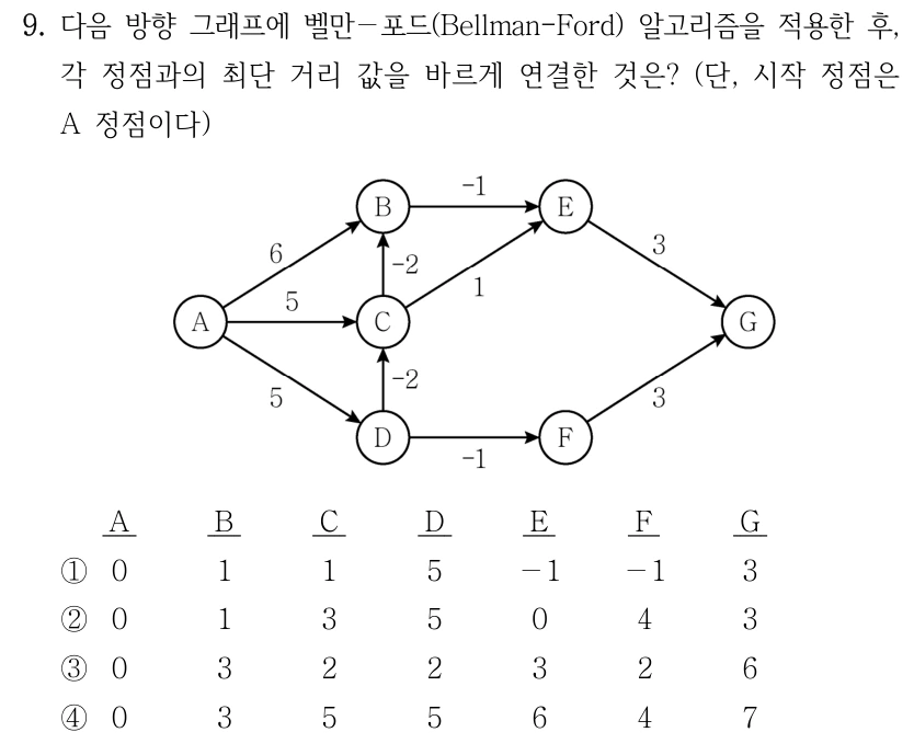 9. 다음 방향 그래프에 벨만－포드(Bellman-Ford) 알고리즘을 적용한 후, 각 정점과의 최단 거리 값을 바르게 연결한 것은? (단, 시작 정점은 A 정점이다) A B C D E F G ① 0 1 1 5 －1 －1 3 ② 0 1 3 5 0 4 3 ③ 0 3 2 2 3 2 6 ④ 0 3 5 5 6 4 7 방향과 가중치: A→B(6), A→C(5), A→D(5), C→B(-2), D→C(-2), B→E(-1), C→E(1), D→F(-1), E→G(3), F→G(3). 시작정점은 A이며 선지 표는 A,B,C,D,E,F,G 순서이다.