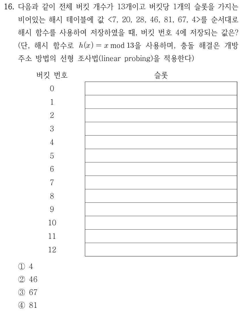 16. 다음과 같이 전체 버킷 개수가 13개이고 버킷당 1개의 슬롯을 가지는 비어있는 해시 테이블에 값 <7, 20, 28, 46, 81, 67, 4>를 순서대로 해시 함수를 사용하여 저장하였을 때, 버킷 번호 4에 저장되는 값은? (단, 해시 함수로 mod 을 사용하며, 충돌 해결은 개방 주소 방법의 선형 조사법(linear probing)을 적용한다) 버킷 번호 슬롯 0 1 2 3 4 5 6 7 8 9 10 11 12 ①4 ②46 ③67 ④81 해시함수는 h(x)=x mod 13이고 버킷 번호는0~12, 모든 슬롯은 비어 있다. 입력 순서는7,20,28,46,81,67,4이며 충돌 해결은 선형 조사법이다.