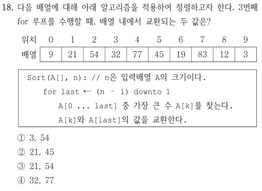 18. 다음 배열에 대해 아래 알고리즘을 적용하여 정렬하고자 한다. 3번째 for 루프를 수행할 때, 배열 내에서 교환되는 두 값은? 위치 0 1 2 3 4 5 6 7 8 9 배열 9 21 54 32 77 45 19 83 12 3 Sort(A[], n): // n은 입력배열 A의 크기이다. for last ←(n – 1) downto 1 A[0 ... last] 중 가장 큰 수 A[k]를 찾는다. A[k]와 A[last]의 값을 교환한다. ①3, 54 ②21, 45 ③21, 54 ④32, 77