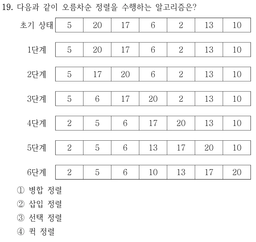 19. 다음과 같이 오름차순 정렬을 수행하는 알고리즘은? 초기 상태 5 20 17 6 2 13 10 1단계 5 20 17 6 2 13 10 2단계 5 17 20 6 2 13 10 3단계 5 6 17 20 2 13 10 4단계 2 5 6 17 20 13 10 5단계 2 5 6 13 17 20 10 6단계 2 5 6 10 13 17 20 ①병합 정렬 ②삽입 정렬 ③선택 정렬 ④퀵 정렬