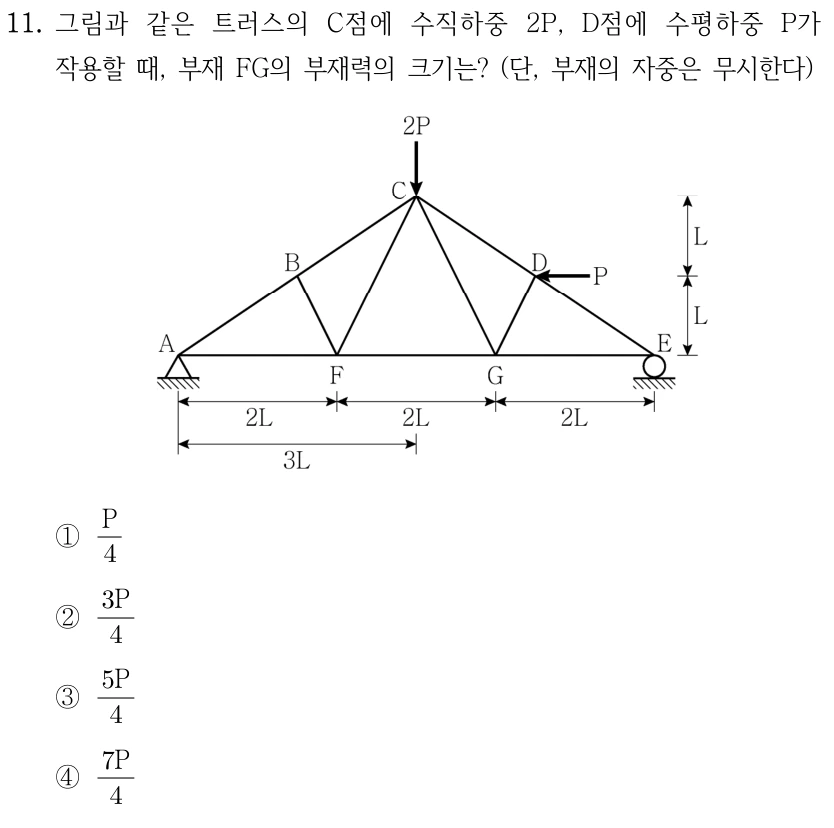 11. 그림과 같은 트러스의 C점에 수직하중 2P, D점에 수평하중 P가 작용할 때, 부재 FG의 부재력의 크기는? (단, 부재의 자중은 무시한다) 아래쪽 절점 A–F–G–E의 각 간격은 2L이고 A는 힌지, E는 롤러이다. C는 A에서 수평거리 3L인 꼭짓점이며 바닥보다 2L 위, D는 C보다 L 아래에 있다. 외곽 부재 A–B–C–D–E 및 하부 A–F–G–E와 내부 B–F, F–C, C–G, G–D가 그려져 있다. C의 2P는 아래방향, D의 P는 왼쪽방향이다. ①P/4 ②3P/4 ③5P/4 ④7P/4.