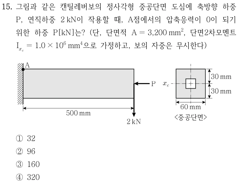 15. 그림과 같은 캔틸레버보의 정사각형 중공단면 도심에 축방향 하중 P, 연직하중 2 kN이 작용할 때, A점에서의 압축응력이 0이 되기 위한 하중 P[kN]는? (단, 단면적 A=3,200 mm², 단면2차모멘트 I_xc=1.0×10⁶ mm⁴으로 가정하고, 보의 자중은 무시한다) 왼쪽 고정단에서 오른쪽 자유단까지 500 mm이며 A는 고정단의 위쪽 끝이다. 자유단에 왼쪽방향 P와 아래방향 2 kN이 작용한다. 중공단면 외곽은 폭 60 mm, 도심축 위아래 높이 각각 30 mm이며 중앙에 사각 구멍이 있다. ①32 ②96 ③160 ④320.