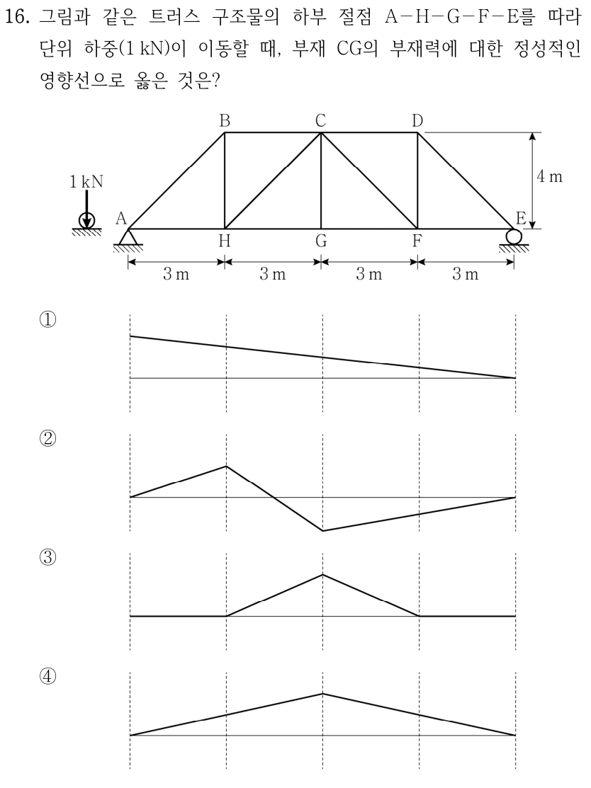 16. 그림과 같은 트러스 구조물의 하부 절점 A–H–G–F–E를 따라 단위 하중(1 kN)이 이동할 때, 부재 CG의 부재력에 대한 정성적인 영향선으로 옳은 것은? 아래 절점 A–H–G–F–E는 각 간격 3 m, A힌지와 E롤러의 전체 경간 12 m이다. 위 절점 B,C,D는 각각 H,G,F 바로 위 높이 4 m에 있다. 상현재 B–C–D와 수직재 BH,CG,DF, 외측 사재 AB,DE, 안쪽 사재 HC,CF가 그려져 있다. 아래방향 1 kN 하중이 하부 절점을 따라 이동한다. 보기의 수직 점선은 A,H,G,F,E 위치이다. ①A에서 기준선 위로 시작해 E의 0까지 직선으로 감소 ②A의0에서 H의양의꼭짓점, G의음의꼭짓점을 거쳐 E의0으로 이어지는 꺾은선 ③A–H는0, H에서 G의양의꼭짓점까지증가, F의0까지감소하고 F–E는0 ④A의0에서 G의양의꼭짓점까지직선증가후 E의0까지직선감소.