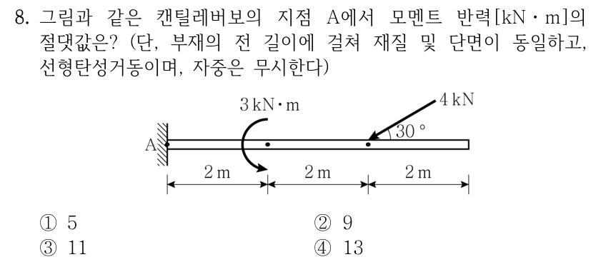 8. 그림과 같은 캔틸레버보의 지점 A에서 모멘트 반력[kNㆍm]의 절댓값은? (단, 부재의 전 길이에 걸쳐 재질 및 단면이 동일하고, 선형탄성거동이며, 자중은 무시한다) ①5 ②9 ③11 ④13 그림: 왼쪽 고정지점 A부터 오른쪽 자유단까지 2m씩 세 구간이다. A에서 2m 떨어진 곳에 3kN·m의 모멘트가, 4m 떨어진 곳에 수평선과 30°를 이루는 왼쪽 아래 방향 4kN의 힘이 작용한다. 3kN·m 모멘트는 반시계 방향이다.
