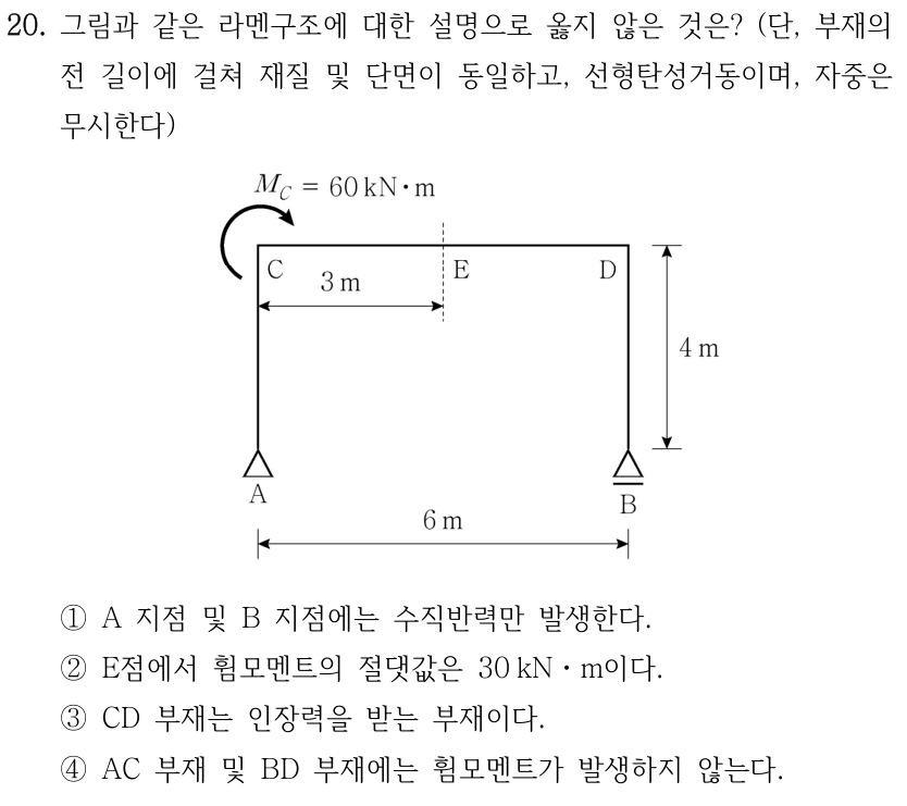 20. 그림과 같은 라멘구조에 대한 설명으로 옳지 않은 것은? (단, 부재의 전 길이에 걸쳐 재질 및 단면이 동일하고, 선형탄성거동이며, 자중은 무시한다) ①A 지점 및 B 지점에는 수직반력만 발생한다. ②E점에서 휨모멘트의 절댓값은 30 kNㆍm이다. ③CD 부재는 인장력을 받는 부재이다. ④AC 부재 및 BD 부재에는 휨모멘트가 발생하지 않는다. 그림: A는핀, B는롤러 지점으로 표시된 라멘이다. A 위쪽 C, B 위쪽 D, CD 중앙 E. AB=6m, CE=3m, BD=4m. C에시계 방향60kN·m의 모멘트 화살표가 있다.