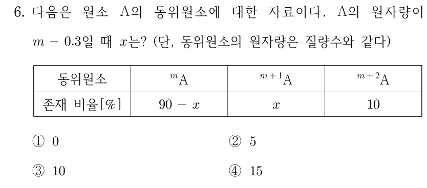 6. 다음은 원소 A의 동위원소에 대한 자료이다. A의 원자량이 m+0.3일 때 x는? (단, 동위원소의 원자량은 질량수와 같다) 표: 질량수가 각각 m, m+1, m+2인 동위원소 A의 존재 비율[%]은 차례로 90−x, x, 10이다. ① 0 ② 5 ③ 10 ④ 15