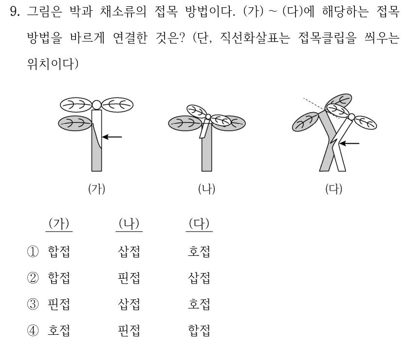 9. 그림은 박과 채소류의 접목 방법이다. (가) ～(다)에 해당하는 접목 방법을 바르게 연결한 것은? (단, 직선화살표는 접목클립을 씌우는 위치이다) (가) (나) (다) ①합접 삽접 호접 ②합접 핀접 삽접 ③핀접 삽접 호접 ④호접 핀접 합접 접목 방식의 그림 (가)·(나)·(다)와 접목클립 위치를 가리키는 직선화살표를 원문 이미지에 함께 표시했습니다.