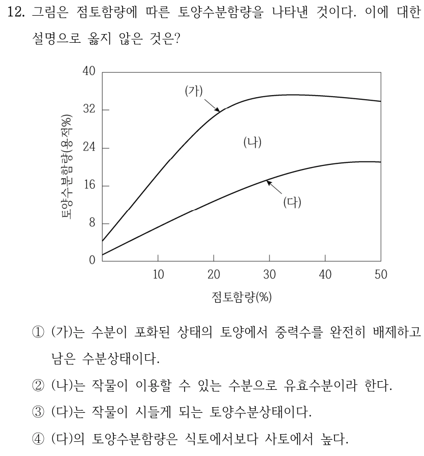 12. 그림은 점토함량에 따른 토양수분함량을 나타낸 것이다. 이에 대한 설명으로 옳지 않은 것은? ①(가)는 수분이 포화된 상태의 토양에서 중력수를 완전히 배제하고 남은 수분상태이다. ②(나)는 작물이 이용할 수 있는 수분으로 유효수분이라 한다. ③(다)는 작물이 시들게 되는 토양수분상태이다. ④(다)의 토양수분함량은 식토에서보다 사토에서 높다. 그림 가로축은 점토함량(%) 0~50, 세로축은 토양수분함량(중량%) 0~40입니다. 위쪽 곡선은 (가), 아래쪽 곡선은 (다), 두 곡선 사이의 영역은 (나)로 표시되어 있습니다.