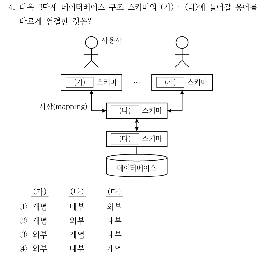 4. 다음 3단계 데이터베이스 구조 스키마의 (가) ～(다)에 들어갈 용어를 바르게 연결한 것은? (가) (나) (다) ①개념 내부 외부 ②개념 외부 내부 ③외부 개념 내부 ④외부 내부 개념 그림: 사용자별로 (가) 스키마가 있으며 각각 사상(mapping)을 통해 하나의 (나) 스키마에 연결된다. (나) 스키마는 (다) 스키마와 연결되고 (다) 스키마 아래 데이터베이스가 있다. 선지 (가)/(나)/(다): ① 개념/내부/외부, ② 개념/외부/내부, ③ 외부/개념/내부, ④ 외부/내부/개념.