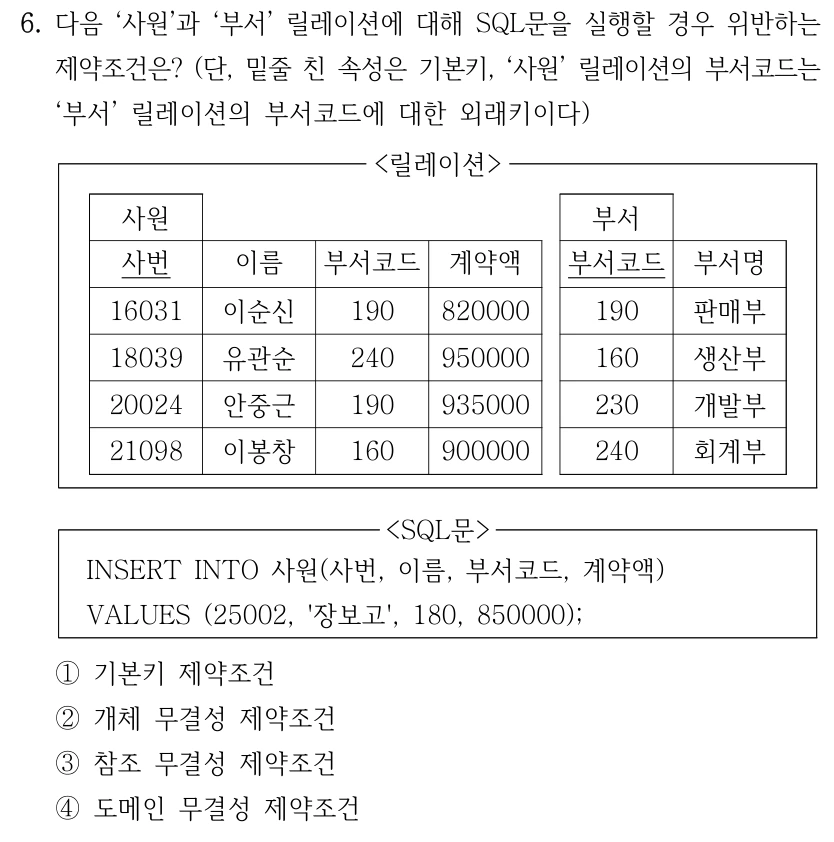 6. 다음 ‘사원’과 ‘부서’ 릴레이션에 대해 SQL문을 실행할 경우 위반하는 제약조건은? (단, 밑줄 친 속성은 기본키, ‘사원’ 릴레이션의 부서코드는 ‘부서’ 릴레이션의 부서코드에 대한 외래키이다) <릴레이션> 사원 부서 사번 이름 부서코드 계약액 부서코드 부서명 16031 이순신 190 820000 190 판매부 18039 유관순 240 950000 160 생산부 20024 안중근 190 935000 230 개발부 21098 이봉창 160 900000 240 회계부 <SQL문> INSERT INTO 사원(사번, 이름, 부서코드, 계약액) VALUES (25002, '장보고', 180, 850000); ①기본키 제약조건 ②개체 무결성 제약조건 ③참조 무결성 제약조건 ④도메인 무결성 제약조건 밑줄로 표시된 기본키는 사원 릴레이션의 사번과 부서 릴레이션의 부서코드이다.